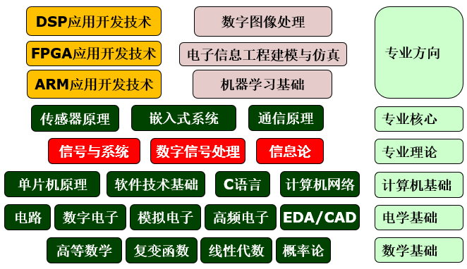 融合創(chuàng)新 電子信息工程專業(yè)課程體系與網(wǎng)絡(luò)信息技術(shù)開發(fā)的協(xié)同架構(gòu)