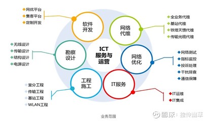 信息技術(shù)的基石與商業(yè)回聲 ICT應(yīng)用的市場張力分析